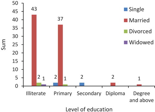 Figure 1. Marital status and education level of biogas plant adopters.