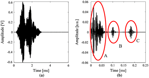 Figure 11. Results after PuC from an experiment using a windowed chirp excitation signal in a polyurethane sample of 150 mm thickness and for a 6 mm diameter defect at a depth of 70 mm. (a) the received time signal before cross-correlation, and (b) the PuC output. In (b), region A is due to electrical cross-coupling, B is the defect echo, and C is the reflection from the back wall.
