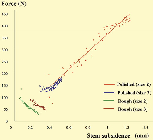 Figure 5. Stem subsidence and compressive force at the cement-bone interface. Stem subsidence in each period was defined as the mean of values in the two consecutive files (20,000 data sets) after the start of each period. The compressive force in each period was defined as the mean of the collected 960 maximum values of sine waves in the two consecutive files after the start of each period. 57 (3 periods x 19 days) averaged values were used for analysis of stem subsidence and the compressive force, respectively. Simple regression analysis, significances, and correlation coefficients (r): P2; y = 369.44x – 3.5987, R2 = 0.935, p < 0.001, r = 0.9667. P3; y = 191.92x + 66.66, R2 = 0.536, p < 0.001, r = 0.7322. R2; y = –347.08x + 128.55, R2 = 0.779, p < 0.001, r = 0.8837. R3; y = –244.51x + 138.91, R2 = 0.8633, p < 0.001, r = 0.9291. y: force; x: stem subsidence, R2 = r2.