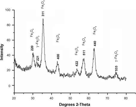 Figure 5 X-ray diffraction results of synthesized nanoparticles confirmed the existence of magnetite (Fe3O4) and maghemite γ-Fe2O3.