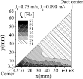 Figure 6. Bubble frequency distribution (⟨Jl⟩ = 0.75 m/s & and ⟨Jg⟩ = 0.090 m/s).