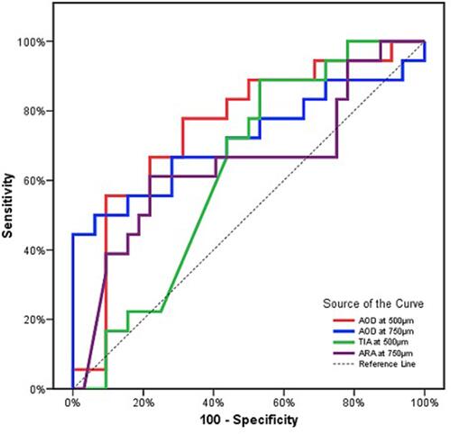 Figure 4 ROC curves for AOD 500, AOD 750, TIA 500, and ARA 750 UBM parameters to discriminate PI from non-PI.