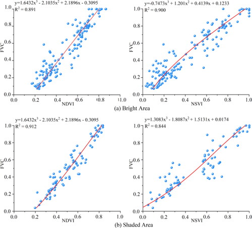 Figure 6. Regression functions between FVC with NDVI and NSVI from Landsat-8 OLI.