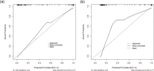 Figure 4 Validity of the predictive performance of the logistic model (A) and the simple model (B) in estimating the probabilities of early HCC in the validation group (n= 177).