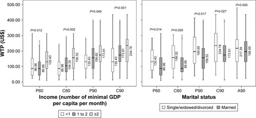 Figure 5 Difference of WTP medians among groups.