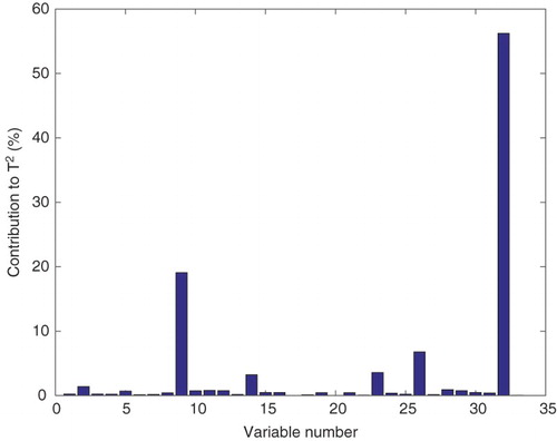 Figure 5. -based contribution plot for Fault 11.