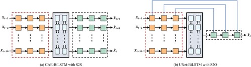 Figure 17. Convolutional neural network variants investigated in this work. (a) CAE-BiLSTM with S2S; (b) UNet-BiLSTM with S2O.