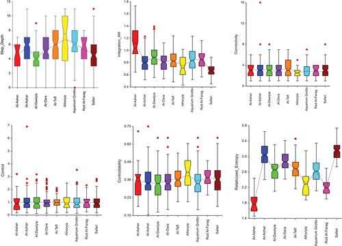 Figure 7. Boxplots of different syntactic attributes for the nine parks.