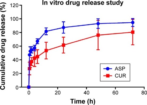 Figure 1 In vitro drug release from c-SLNs.Notes: The release of ASP and CUR from c-SLNs over a period of 72 h in PBS, pH 7.4. The drug release was determined using a HPLC. The percentage of drug released from c-SLN was plotted as a function of time. Both ASP and CUR c-SLNs formulation exhibited slow sustained release of the drugs. The data were represented as mean ± SEM, and statistical significance was determined by one-way ANOVA test.Abbreviations: ASP, asprin; CUR, curcumin; c-SLNs, chitosan-solid lipid nanoparticles; PBS, phosphate-buffered saline; HPLC, high-performance liquid chromatography; h, hours; SEM, standard error of mean; ANOVA, analysis of variance.