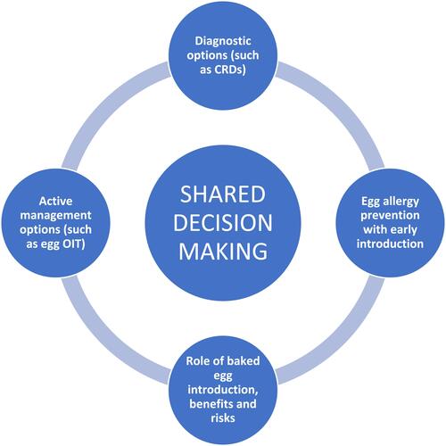 Figure 1 Optimizing patient care in egg allergy.Abbreviations: CRDs, component resolved diagnostics; OIT, oral immunitherapy.