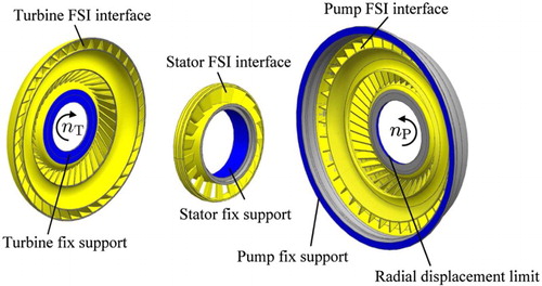Figure 4. FSI interfaces on turbine, stator, and pump.