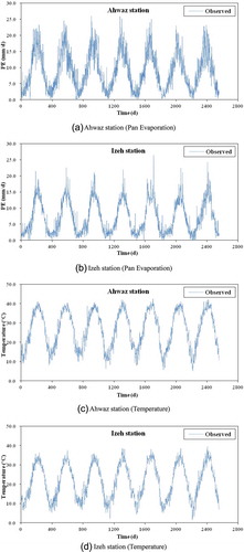 Fig. 2 Daily pan evaporation and temperature values during the study period (2002–2008).