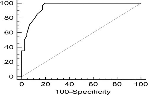 Figure 3. Receiver operating characteristic curve for BIS to detect severe TBI.