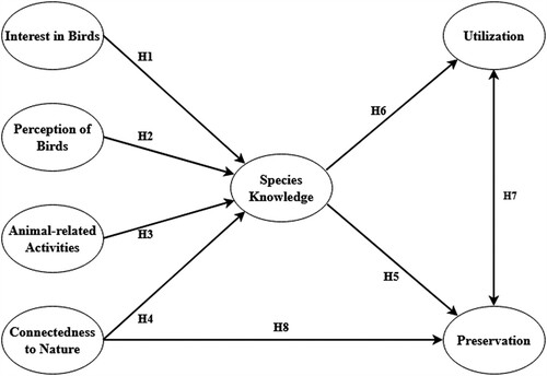 Figure 1. Hypothesized model of the relationships between species knowledge, its influential factors and preservation/utilization. H1 to H8 correspond to the hypotheses formulated. Double-headed arrows indicate hypothesized bidirectional relationships between variables, single-headed arrows indicate hypothesized unidirectional relationships.