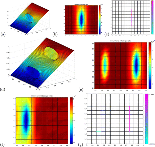 Figure 6. Cases of a single barrier (a)–(c), and of two barriers (d)–(g), normal to the flow. (a) Data pressure, solution of the direct model (Equation36(36) ∑E∈ETUT,E=fT,for allT∈Th,κ2UT,E=PT-PE,for allE∉Fβ,T∈TE,κ2+βEUT,E=PT-PE,for allE∈Fβ,T∈TE,PE=P¯E,for allE∈Ehe,-∑T∈TEUT,E=0,for allE∉Fα,E∈Ehi,-∑T∈TEUT,E+αE∑N∈NEVE,N=0,for allE∈Fα,h2VE,N=PE-PN,for allE∈Fα,N∈NE,∑E∈FαE∈ENαEVE,N=0,for allN∈Nα,(36) ) with a barrier at x=0.5 (β=2). (b) Distribution of indicators for the long list of elementary candidate barriers (see Figure 2(c)). (c) Best result after minimization for all candidate barriers of the short list. (d) Data pressure, solution of the direct model (Equation36(36) ∑E∈ETUT,E=fT,for allT∈Th,κ2UT,E=PT-PE,for allE∉Fβ,T∈TE,κ2+βEUT,E=PT-PE,for allE∈Fβ,T∈TE,PE=P¯E,for allE∈Ehe,-∑T∈TEUT,E=0,for allE∉Fα,E∈Ehi,-∑T∈TEUT,E+αE∑N∈NEVE,N=0,for allE∈Fα,h2VE,N=PE-PN,for allE∈Fα,N∈NE,∑E∈FαE∈ENαEVE,N=0,for allN∈Nα,(36) ) with two barriers at x=0.25 (β=2) and x=0.75 (β=20). (e) Distribution of indicators at the first iteration. (f) Distribution of indicators at the second iteration. (g) Best result after minimization for all candidate barriers of the short list.