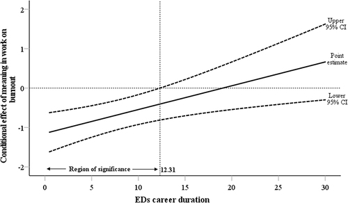 Figure 2 Johnson–Neyman method for plotting the region of significance of the meaning in life × eating disorder career duration interaction on burnout.