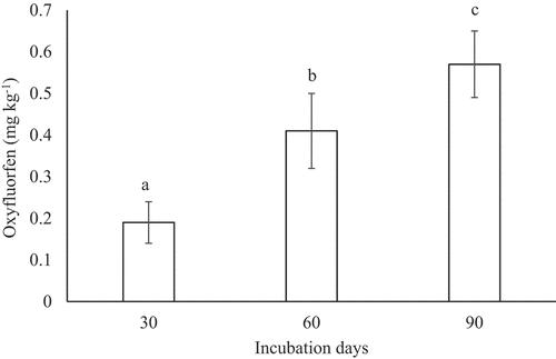 Figure 1. Evolution of soil oxyfluorfen concentration (mean ± standard error, n = 3) during the experimental period.