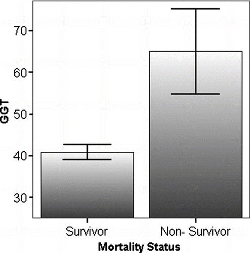 Figure 3.  Serum GGT in survivors and non-survivors. The mean GGT (± SEM) is shown for subjects who have died compared to those who have survived. The significance of the difference (p) is shown.