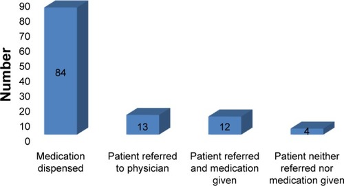 Figure 5 The type of outcome from visit that patients were provided in community pharmacies (n=113).