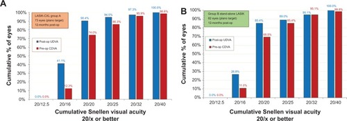 Figure 2 Postoperative uncorrected distance visual acuity (blue columns) versus preoperative corrected distance visual acuity (red columns) 1-year postoperatively, in (A) the LASIK-CXL group and (B) the stand-alone LASIK group.
