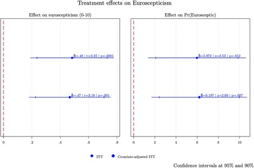 Figure 3. Effect on euroscepticism.