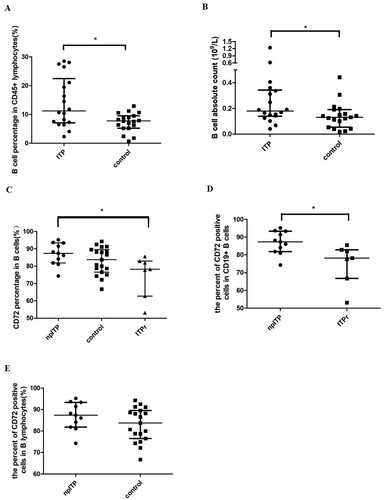 Figure 1. Flow cytometry analysis of ITP and control peripheral lymphocytes. (a,b) The percentage and absolute count of B cells in ITP patients were significantly increased compared with that in control (P = 0.021 and 0.032, respectively, bars at median with interquartile range). (c) CD72 expression in B cells was significantly different between npITP, ITPr, and control with median of 87.35%, 78.19%, and 83.72%, respectively (P = 0.049, bars at median with interquartile range). (d) The percentage of CD72-positive B cells of npITP was significantly higher than that of ITPr (P = 0.018, bars at median with interquartile range). (e) There is no significant difference in CD72-positive B cell percentages between npITP and control (P = 0.18, bars at median with interquartile range).