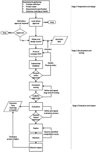 Figure 2. Flow diagram of development process for medical simulations.