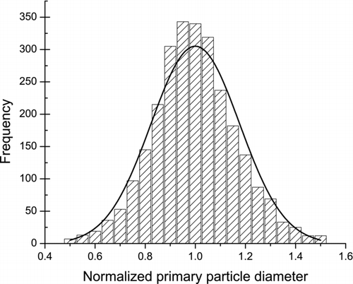 FIG. 4 Distribution of normalized primary particle diameters with superimposed Gaussian distribution. Gaussian distribution has a mean of 1 and standard deviation of 0.17.