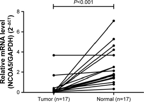 Figure 1 The mRNA expression of NCOA5 in our local cohort (n=17).