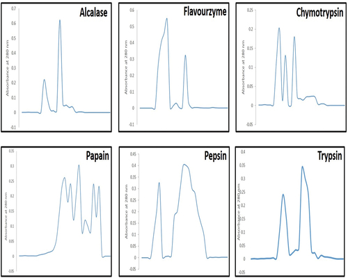 Figure 10. Elution profiles of CPH from Sephadex G-50, after treatment with alcalase, flavourzyme, chymotrypsin, papain, pepsin and trypsin, respectively.