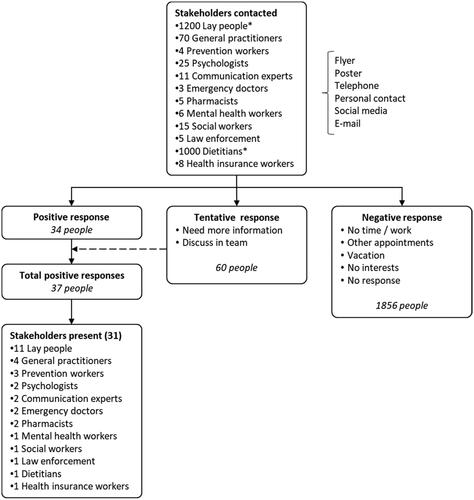 Figure 1. Overview of recruitment strategy (*) recruitment included flyers and social media, increasing the total amount reached.