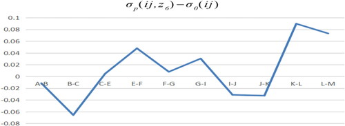 Figure 18. A path model minus benchmark model. Source: author's calculations.