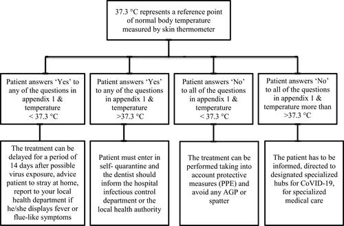 Figure 3 Modified patient triage process which is based on body temperature and screening questions (Appendix 1).