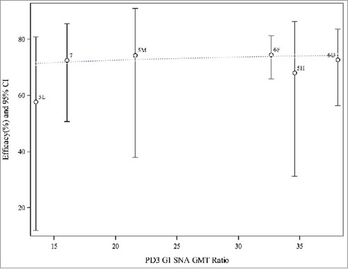 Figure 4. Weighted regression analyses of efficacy on PD3 G1 SNA GMT ratio (aggregated data from final formulation in P005, P006, and P007). Note: 5L = P005 low potency, 5M = P005 middle potency, 5H = P005 high potency, 6F = P006 (Finland), 6U = P006 (US), 7 = P007. Dotted line represents the weighted regression line (p-value = 0.3958).