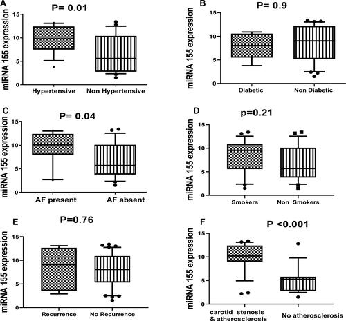 Figure 2 Association between the relative expression level of miR-155 and hypertension (A), diabetes (B), AF (C), smoking (D), recurrence (E) and carotid stenosis and atherosclerosis (F) among stroke patients.