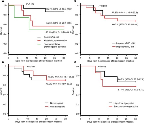 Figure 2 The 30-day survival according to bacteria strains, MIC, transplant and dose of tigecycline.Notes: The 30-day survival rates of patients infected by XDR bacteria strains (A); MIC values of imipenem ≥16 and <16 groups (B); patients with or without transplant (C); and patients undergoing high-dose or standard-dose tigecycline-based treatment (D).Abbreviations: MIC, minimum inhibitory concentration; XDR, extensively drug-resistant.