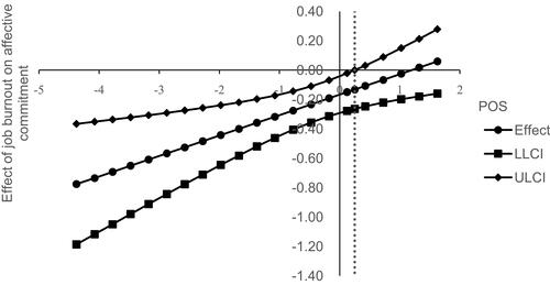 Figure 4 Conditional effects of job burnout on affective commitment at different levels of POS. When POS falls in the interval of (−4.376~0.250), the slope of job burnout on affective commitment is significant.