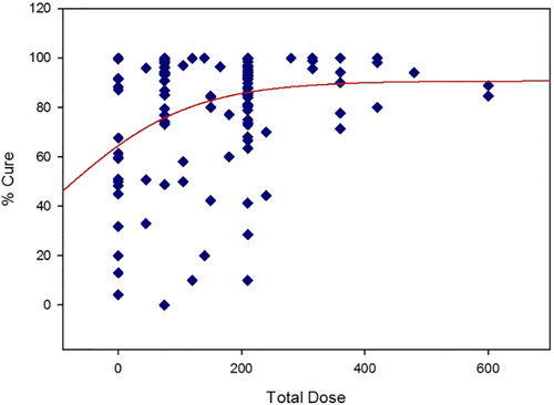 Figure 2. Total dose of primaquine versus % cure.