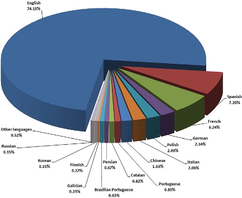 Figure 4. Original languages of English abstracts in TSA.