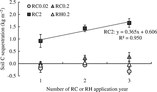 Figure 1. Increase in soil carbon content compared to that in the control plots over three years of rice husk charcoal (RC) or rice husk (RH) applications. Vertical bars indicate standard errors of three replicates. The regression equation shown in the figure was calculated from the data from RC2 plots.