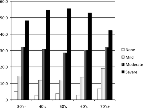 Figure 2.  Severity of AMS symptoms in different age groups.