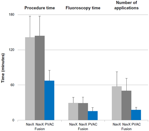 Figure 3 Procedure and fluoroscopy times, and number of applications for ablation guided by NavX and NavX Fusion, as well as PVAC ablation, respectively.