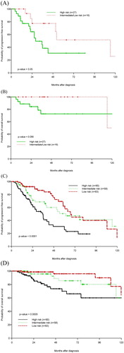 Figure 2. Kaplan–Meier estimation of PFS and OS by FLIPI score for splenic MZL cohort (A, B) and entire MZL cohort (C, D).