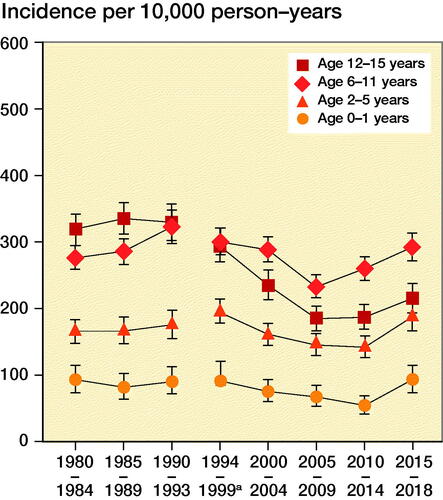 Figure 2. Annual incidence rate of pediatric fractures for girls in different age groups.a1995 excluded.