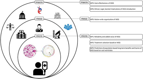 Figure 1. Design ‘Technology Assessment of Next Generation Sequencing in Personalized Oncology’ (TANGO) study