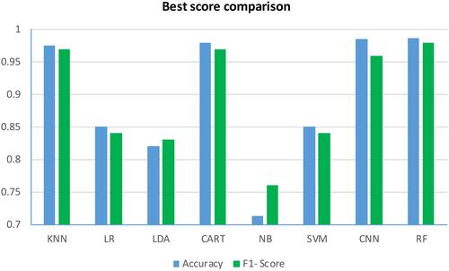 Figure 2 Performance comparison of different classification techniques.