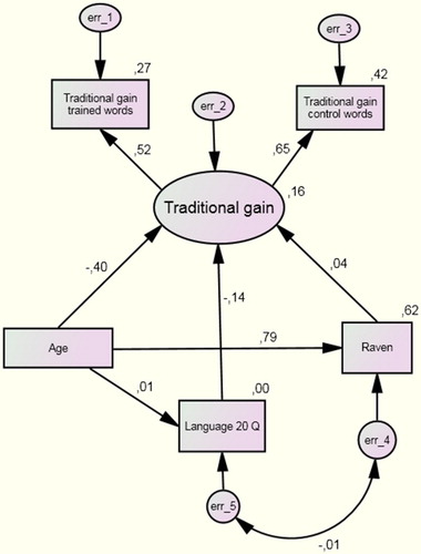 Figure 4. The associations between traditional gain and background variables (standardized values)