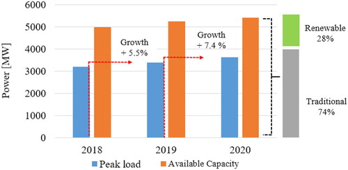 Figure 3. Peak load and available capacity of generating electricity on the local grid.