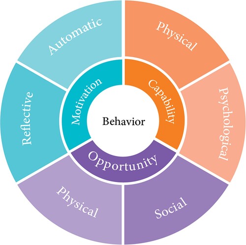 Figure 1. The COM-B model (Michie, 2011).