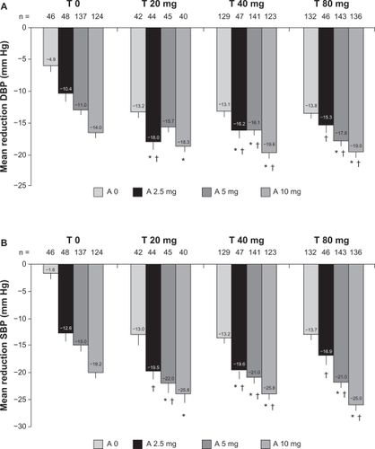 Figure 1 Effect of 8 weeks of treatment with telmisartan (T) 0 mg, 20 mg, 40 mg, and 80 mg plus amlodipine (A) 0 mg, 2.5 mg, 5 mg, and 10 mg on the change from baseline in the in-clinic seated trough (A) diastolic blood pressure (DBP) (mm Hg) or (B) systolic blood pressure (SBP) (mm Hg).